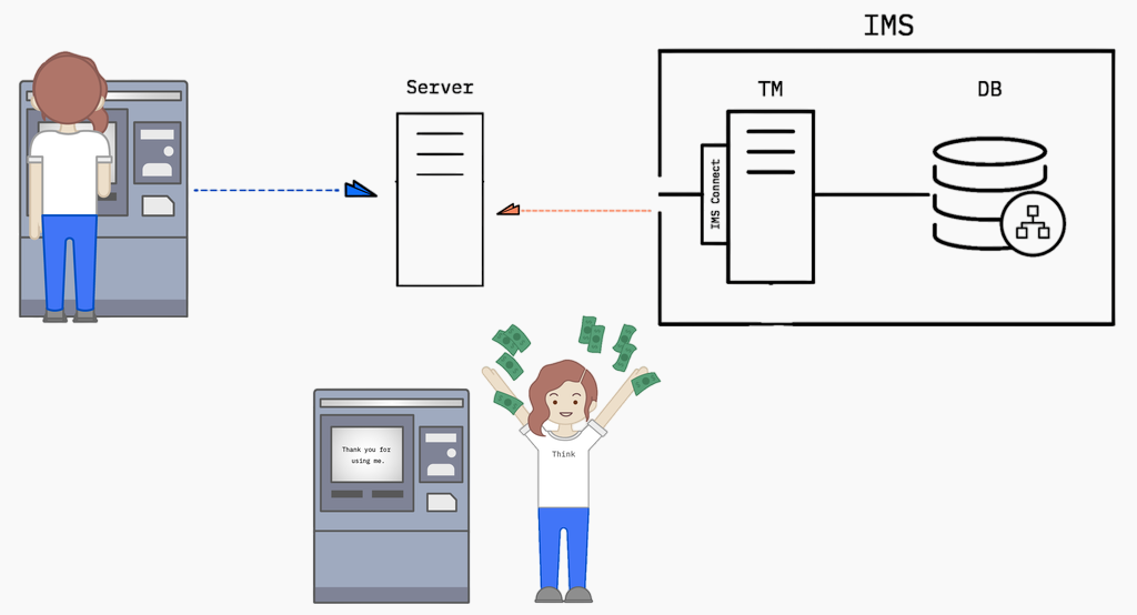 Diagram of IMS TM transaction processing