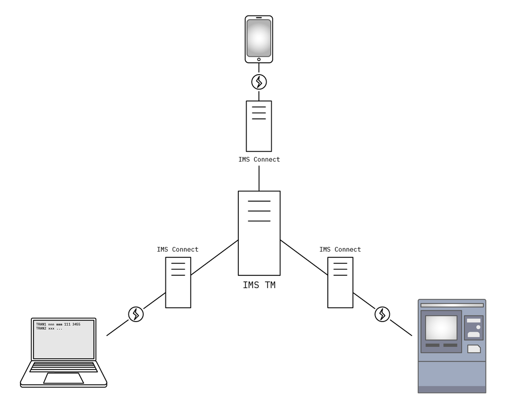 Diagram of IMS application ecosystem